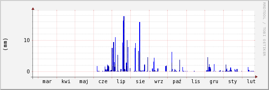 wykres przebiegu zmian opad