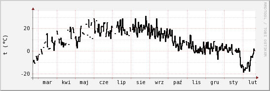 wykres przebiegu zmian windchill temp.