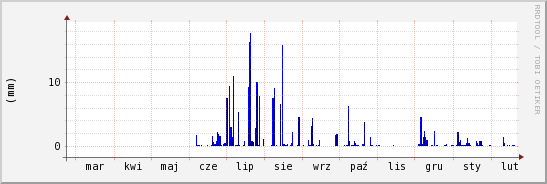 wykres przebiegu zmian opad