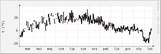 wykres przebiegu zmian windchill temp.