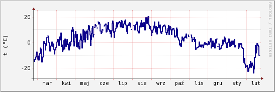 wykres przebiegu zmian temp. punktu rosy