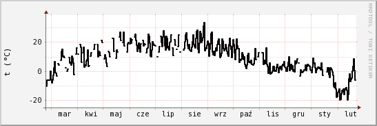 wykres przebiegu zmian windchill temp.