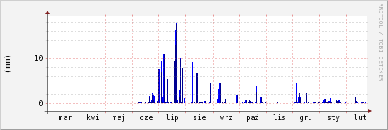 wykres przebiegu zmian opad