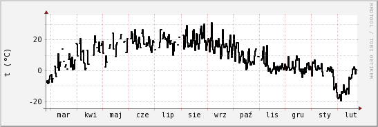 wykres przebiegu zmian windchill temp.