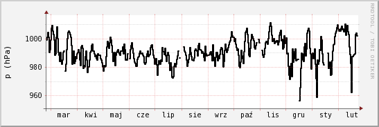 wykres przebiegu zmian ciśnienie