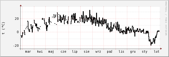 wykres przebiegu zmian windchill temp.