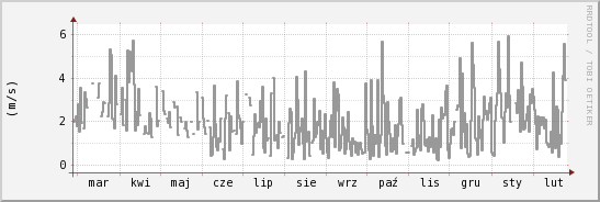 wykres przebiegu zmian średnia prędkość wiatru