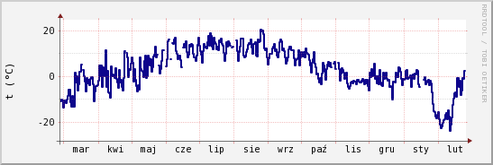 wykres przebiegu zmian temp. punktu rosy