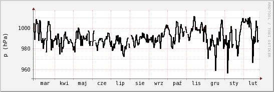 wykres przebiegu zmian ciśnienie