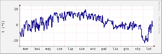 wykres przebiegu zmian temp. punktu rosy