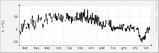 wykres przebiegu zmian windchill temp.