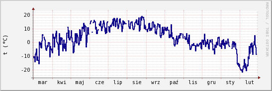 wykres przebiegu zmian temp. punktu rosy