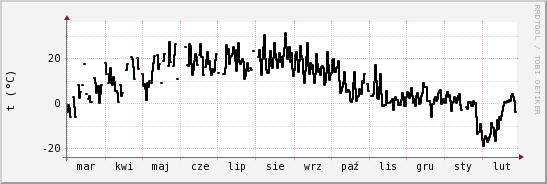 wykres przebiegu zmian windchill temp.