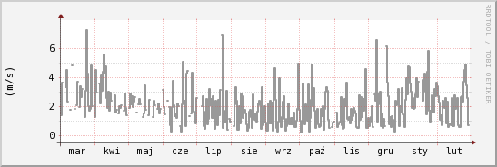 wykres przebiegu zmian średnia prędkość wiatru