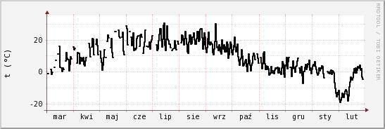 wykres przebiegu zmian windchill temp.