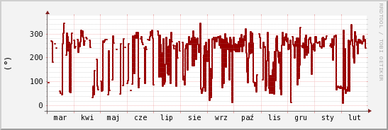 wykres przebiegu zmian kierunek wiatru (średni)