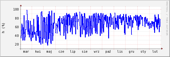 wykres przebiegu zmian wilgotność powietrza