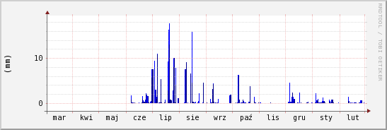 wykres przebiegu zmian opad