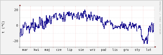 wykres przebiegu zmian temp. punktu rosy