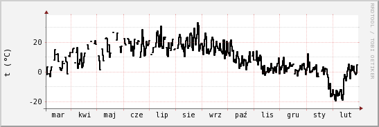 wykres przebiegu zmian windchill temp.