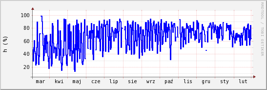 wykres przebiegu zmian wilgotność powietrza