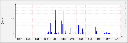 wykres przebiegu zmian opad