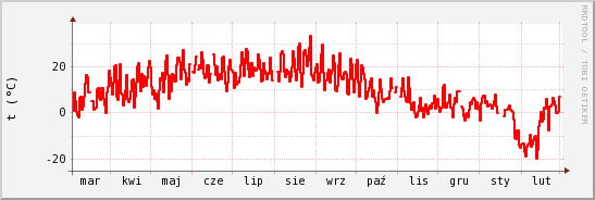 wykres przebiegu zmian temp powietrza