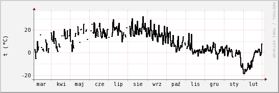 wykres przebiegu zmian windchill temp.