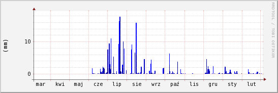 wykres przebiegu zmian opad