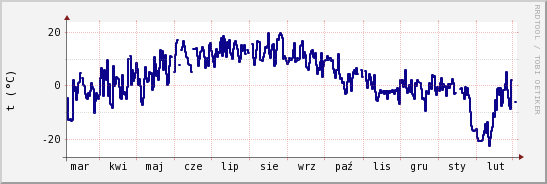 wykres przebiegu zmian temp. punktu rosy