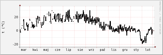 wykres przebiegu zmian windchill temp.