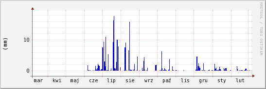 wykres przebiegu zmian opad