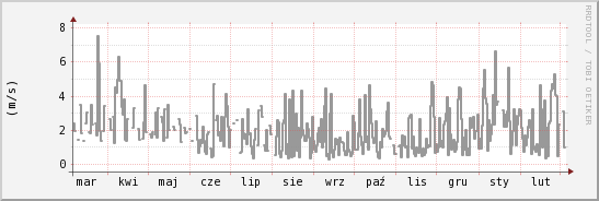 wykres przebiegu zmian średnia prędkość wiatru