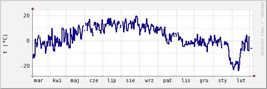 wykres przebiegu zmian temp. punktu rosy