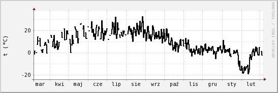 wykres przebiegu zmian windchill temp.