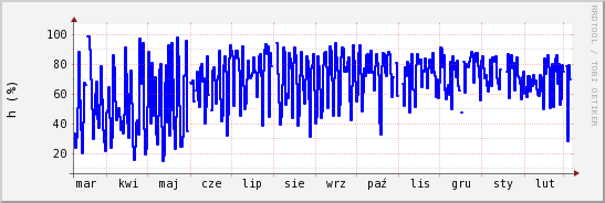 wykres przebiegu zmian wilgotność powietrza