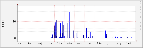 wykres przebiegu zmian opad