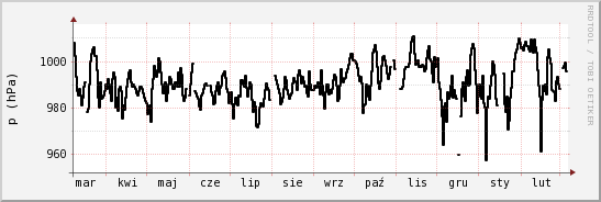 wykres przebiegu zmian ciśnienie