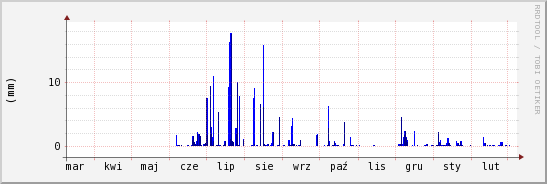 wykres przebiegu zmian opad