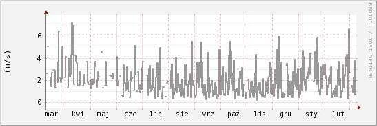wykres przebiegu zmian średnia prędkość wiatru