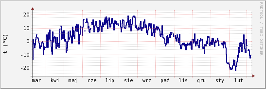 wykres przebiegu zmian temp. punktu rosy