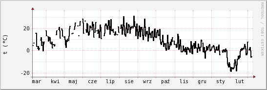 wykres przebiegu zmian windchill temp.