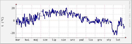 wykres przebiegu zmian temp. punktu rosy