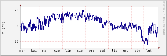 wykres przebiegu zmian temp. punktu rosy