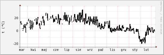 wykres przebiegu zmian windchill temp.