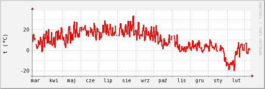 wykres przebiegu zmian temp powietrza