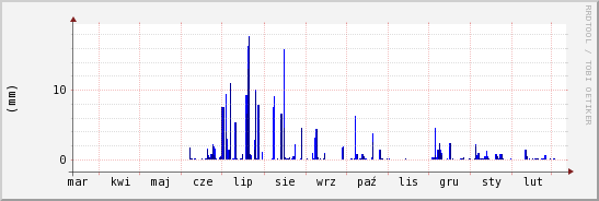 wykres przebiegu zmian opad