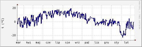 wykres przebiegu zmian temp. punktu rosy