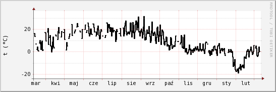 wykres przebiegu zmian windchill temp.