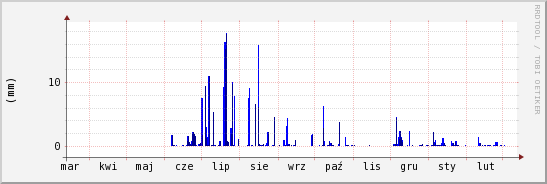 wykres przebiegu zmian opad